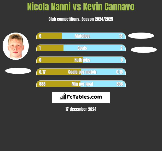 Nicola Nanni vs Kevin Cannavo h2h player stats