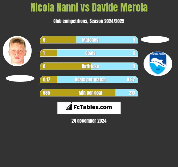 Nicola Nanni vs Davide Merola h2h player stats