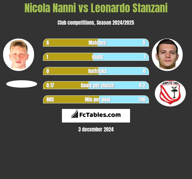 Nicola Nanni vs Leonardo Stanzani h2h player stats