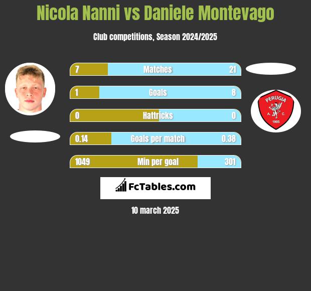 Nicola Nanni vs Daniele Montevago h2h player stats