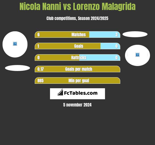 Nicola Nanni vs Lorenzo Malagrida h2h player stats