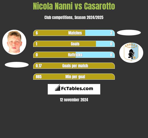 Nicola Nanni vs Casarotto h2h player stats