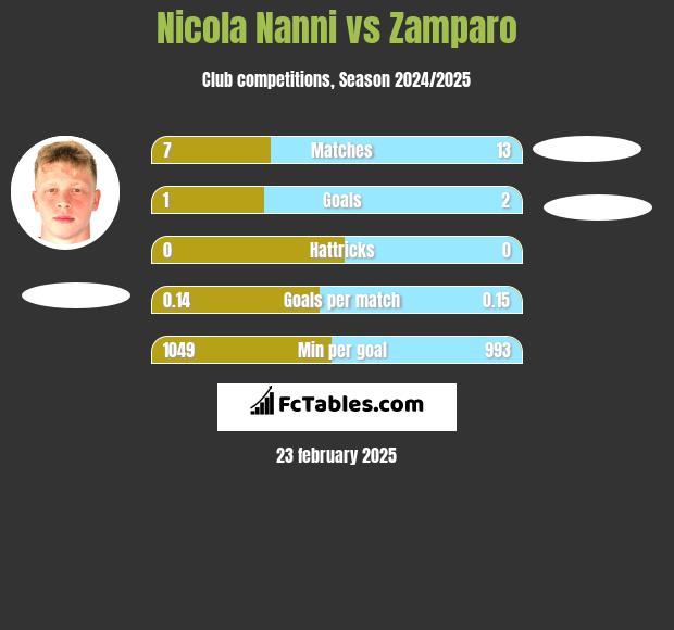 Nicola Nanni vs Zamparo h2h player stats