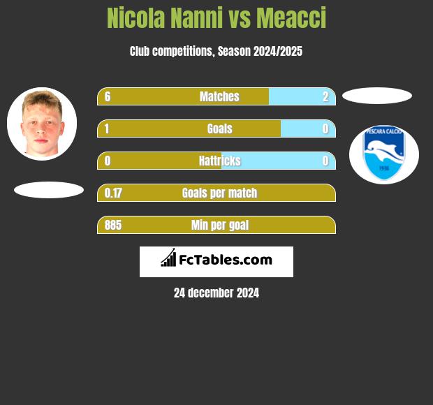 Nicola Nanni vs Meacci h2h player stats