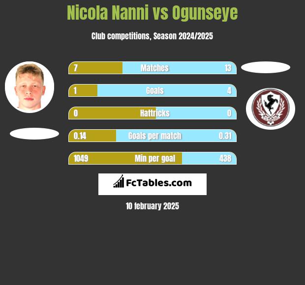 Nicola Nanni vs Ogunseye h2h player stats