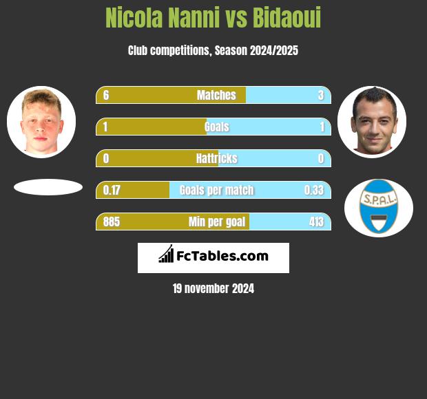 Nicola Nanni vs Bidaoui h2h player stats