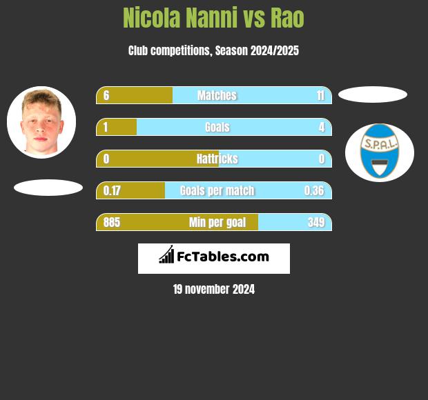 Nicola Nanni vs Rao h2h player stats