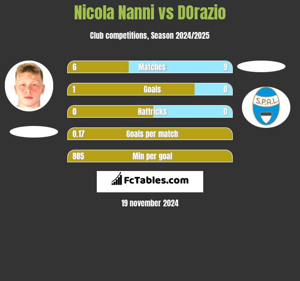 Nicola Nanni vs DOrazio h2h player stats