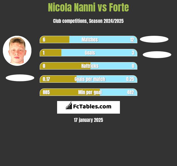 Nicola Nanni vs Forte h2h player stats