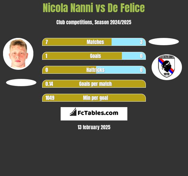 Nicola Nanni vs De Felice h2h player stats