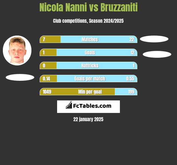 Nicola Nanni vs Bruzzaniti h2h player stats