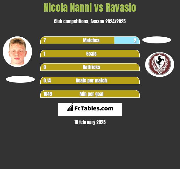 Nicola Nanni vs Ravasio h2h player stats