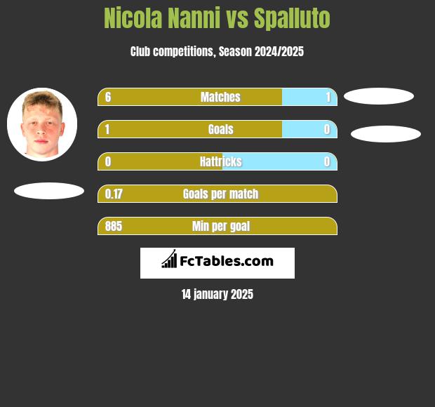 Nicola Nanni vs Spalluto h2h player stats