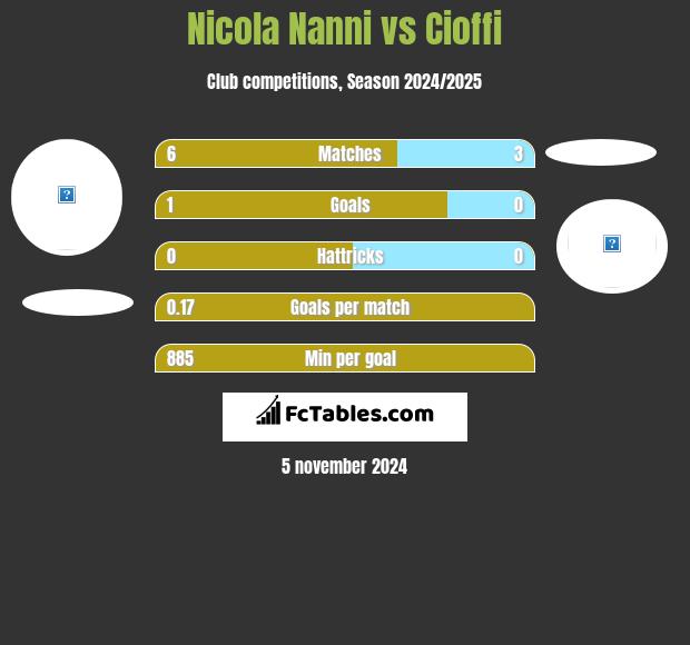 Nicola Nanni vs Cioffi h2h player stats