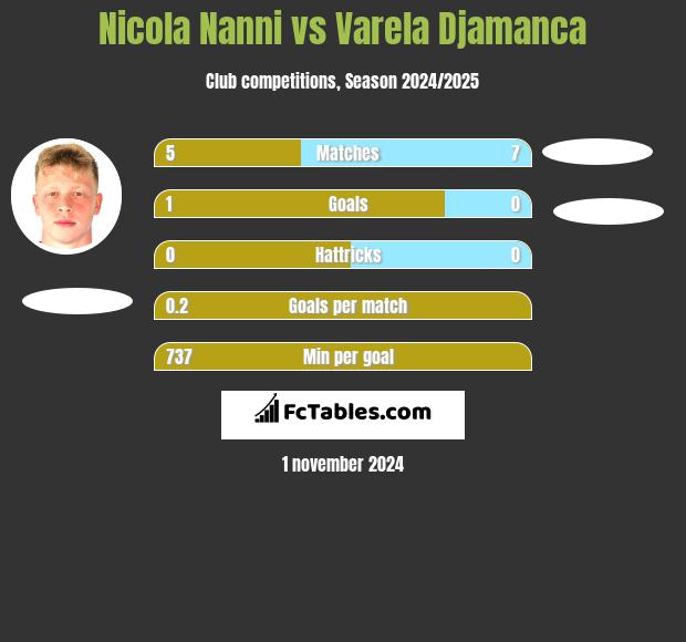 Nicola Nanni vs Varela Djamanca h2h player stats