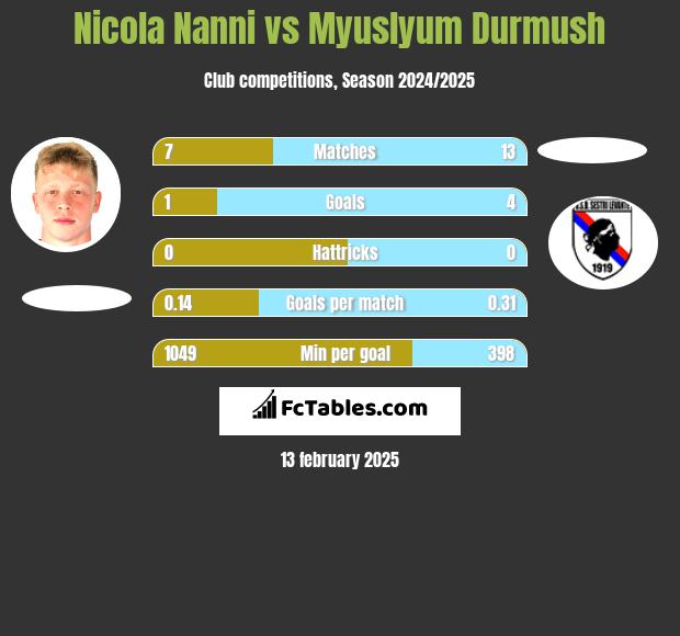 Nicola Nanni vs Myuslyum Durmush h2h player stats