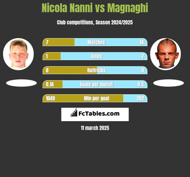 Nicola Nanni vs Magnaghi h2h player stats