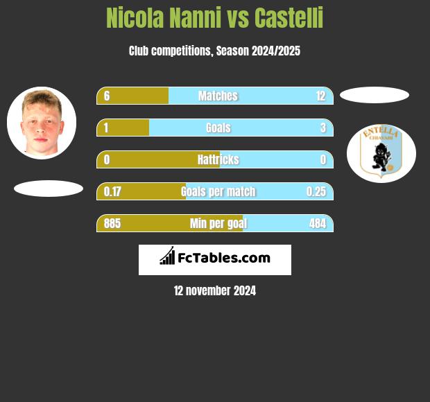 Nicola Nanni vs Castelli h2h player stats