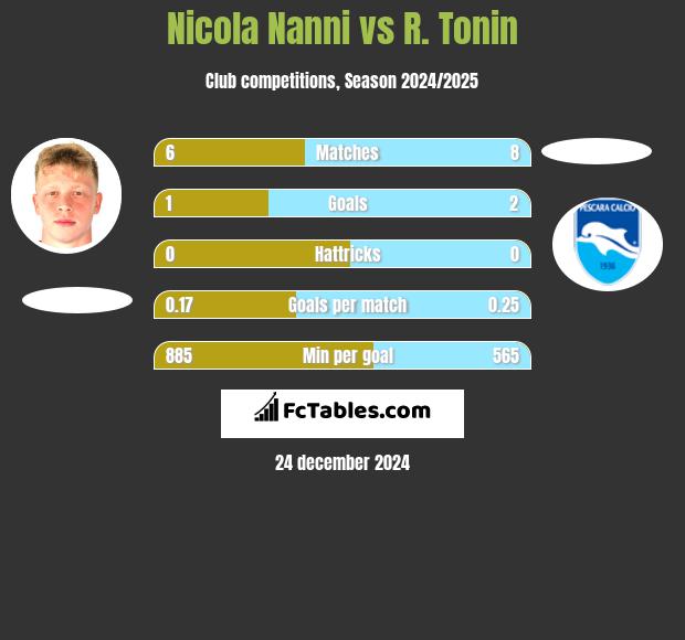 Nicola Nanni vs R. Tonin h2h player stats