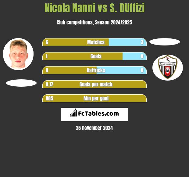 Nicola Nanni vs S. DUffizi h2h player stats