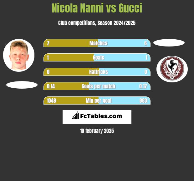 Nicola Nanni vs Gucci h2h player stats