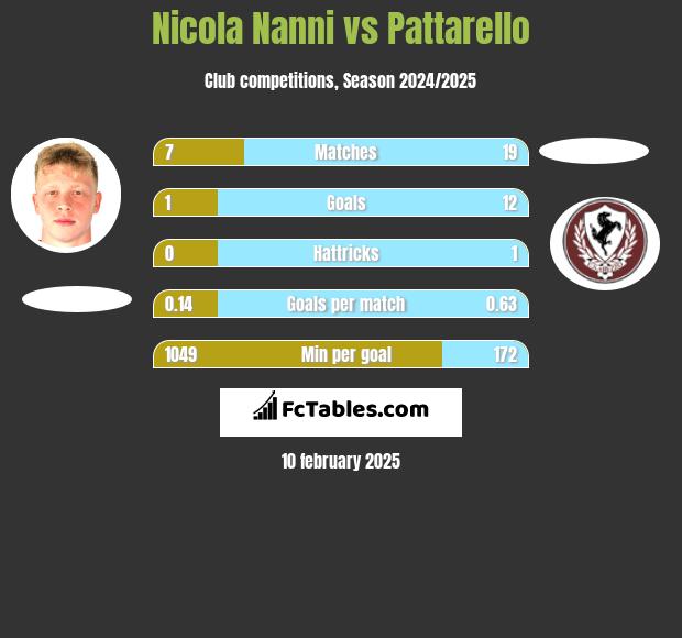 Nicola Nanni vs Pattarello h2h player stats