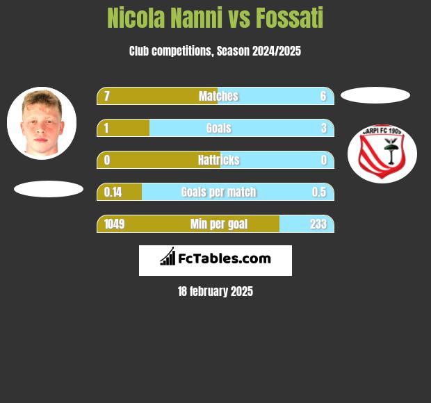 Nicola Nanni vs Fossati h2h player stats