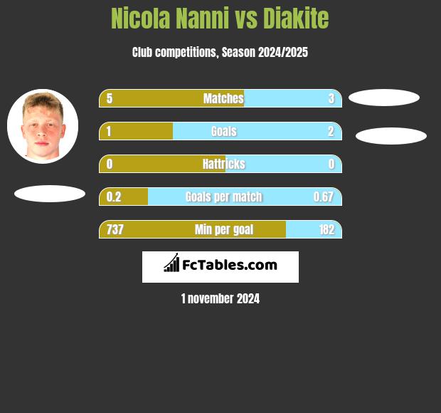 Nicola Nanni vs Diakite h2h player stats