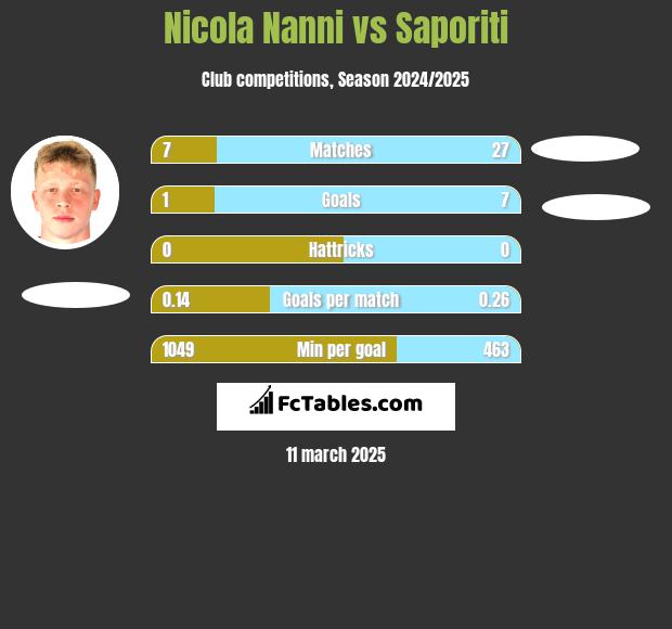 Nicola Nanni vs Saporiti h2h player stats