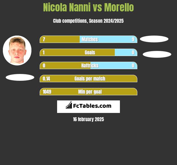 Nicola Nanni vs Morello h2h player stats