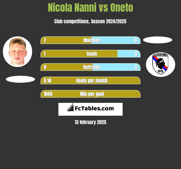 Nicola Nanni vs Oneto h2h player stats