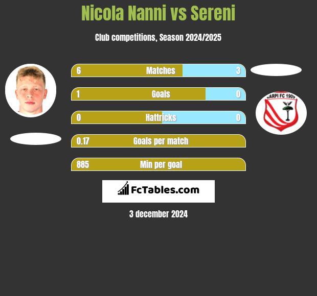 Nicola Nanni vs Sereni h2h player stats