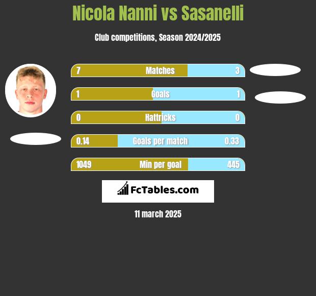 Nicola Nanni vs Sasanelli h2h player stats