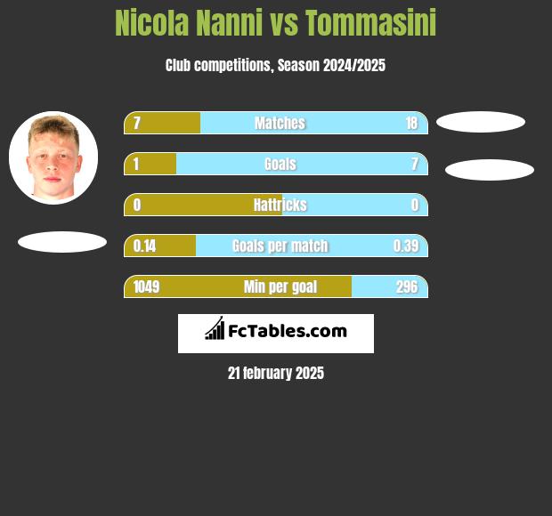 Nicola Nanni vs Tommasini h2h player stats