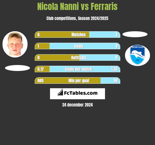 Nicola Nanni vs Ferraris h2h player stats