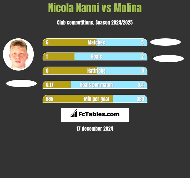 Nicola Nanni vs Molina h2h player stats