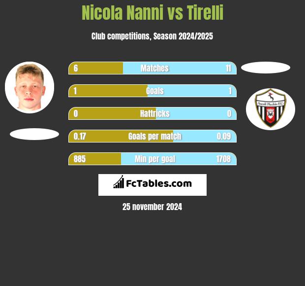 Nicola Nanni vs Tirelli h2h player stats