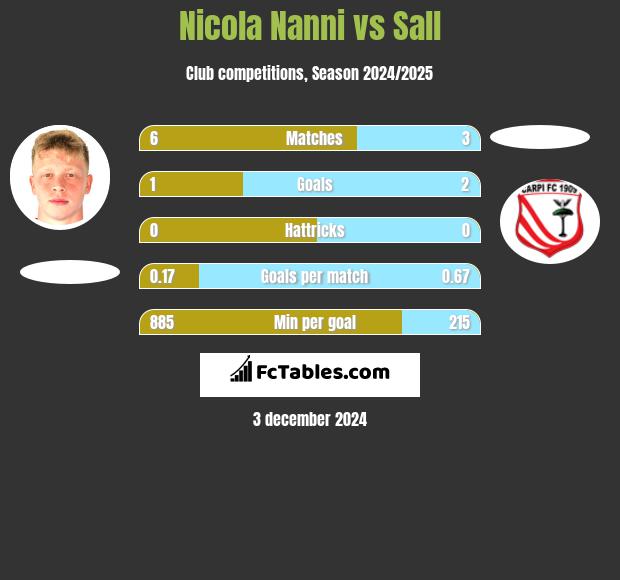 Nicola Nanni vs Sall h2h player stats