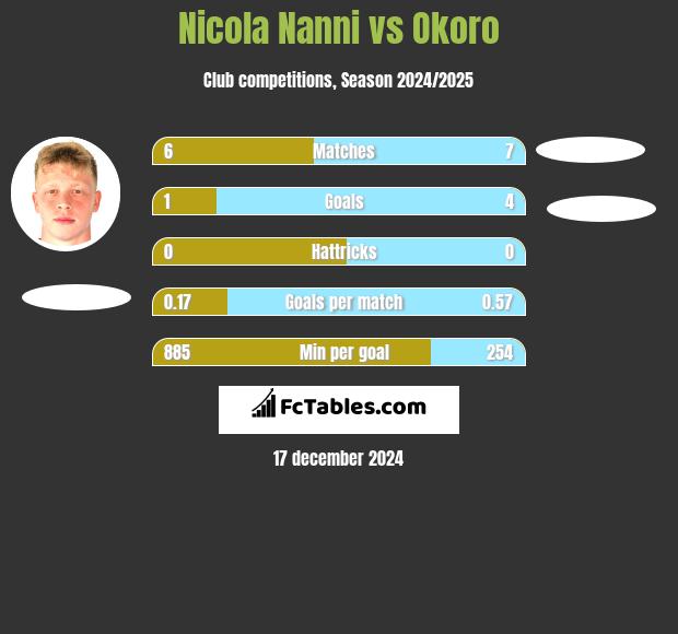 Nicola Nanni vs Okoro h2h player stats