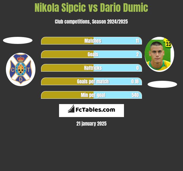 Nikola Sipcic vs Dario Dumic h2h player stats