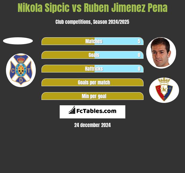 Nikola Sipcic vs Ruben Jimenez Pena h2h player stats