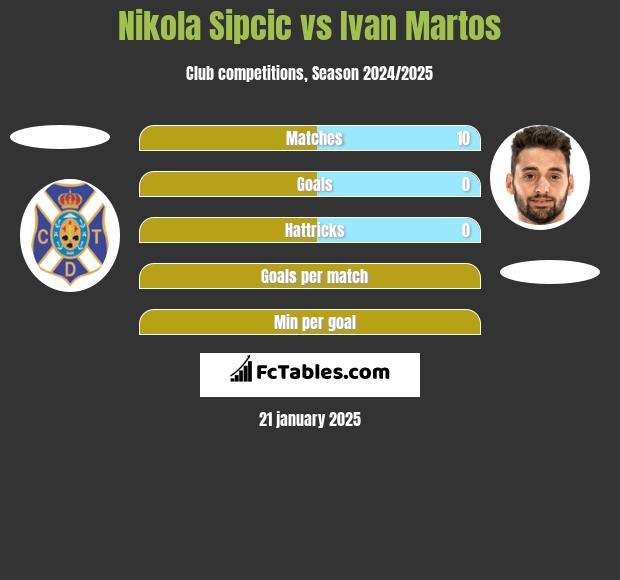 Nikola Sipcic vs Ivan Martos h2h player stats