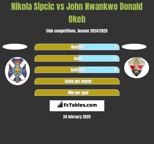 Nikola Sipcic vs John Nwankwo Donald Okeh h2h player stats