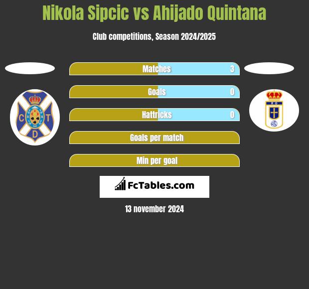 Nikola Sipcic vs Ahijado Quintana h2h player stats