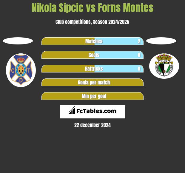 Nikola Sipcic vs Forns Montes h2h player stats