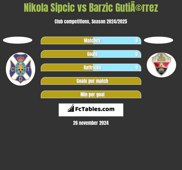 Nikola Sipcic vs Barzic GutiÃ©rrez h2h player stats