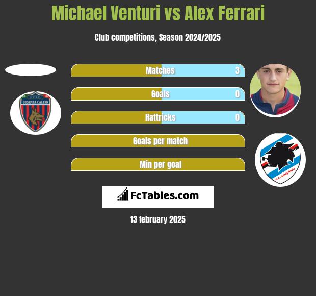 Michael Venturi vs Alex Ferrari h2h player stats