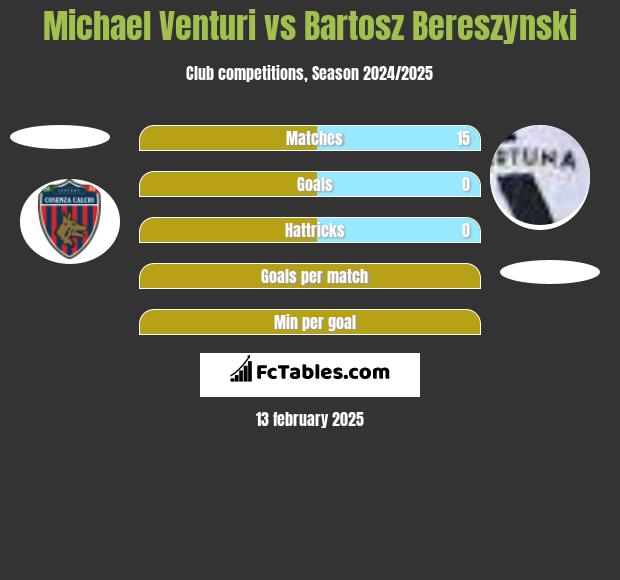 Michael Venturi vs Bartosz Bereszyński h2h player stats