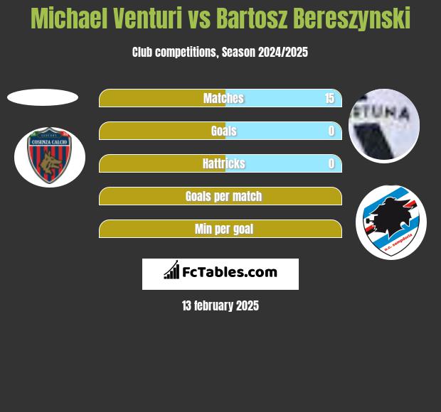 Michael Venturi vs Bartosz Bereszynski h2h player stats