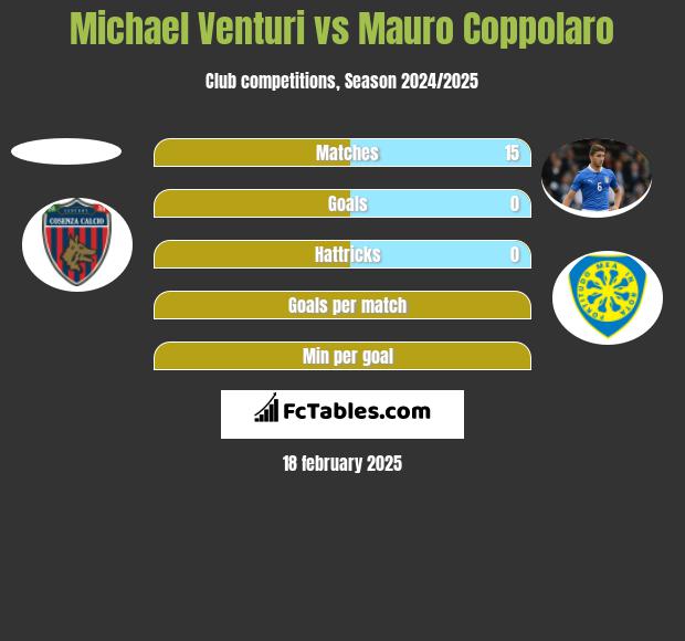 Michael Venturi vs Mauro Coppolaro h2h player stats